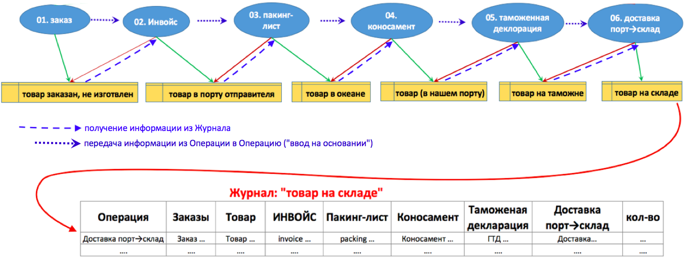 Учет после попытки. Партионный учет. Партионный метод складского учета. Партионный учет на складе. Что такое партионный остаток.