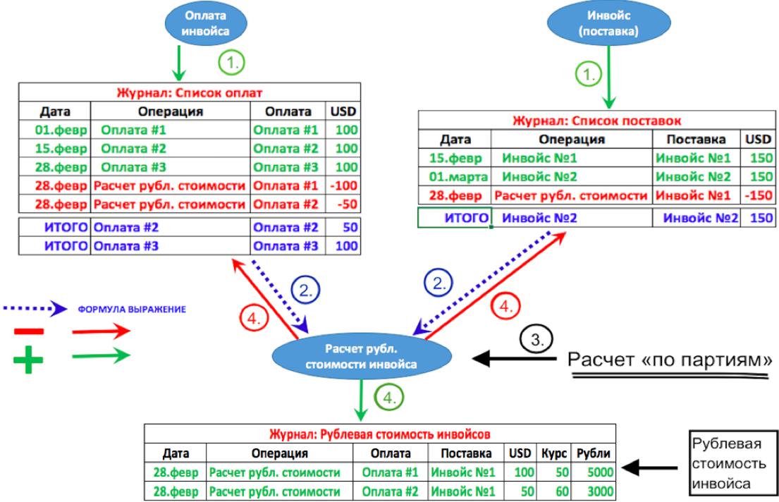 Оплата по курсу отгрузки. Коммерческий счет инвойс. Оплата инвойса. Поставка по инвойсу. Инвойс схема.